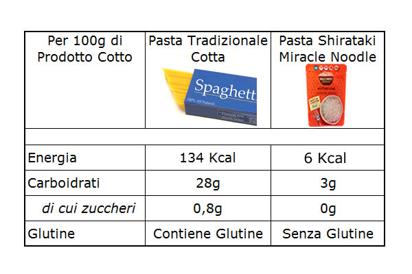 Confronto spaghetti Shirataki con Pasta Tradizionale